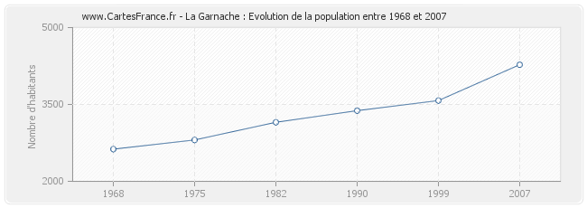 Population La Garnache